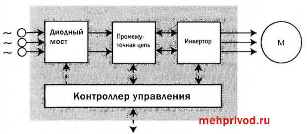 Преобразователи с промежуточным звеном постоянного тока